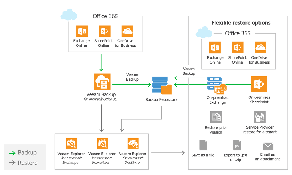 Veeam Backup for Office 365 - TeamCloud